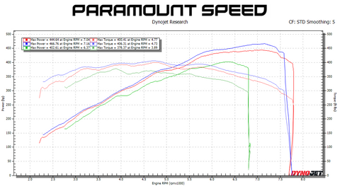 2015-2017 NA Paramount Speed Advanced Package